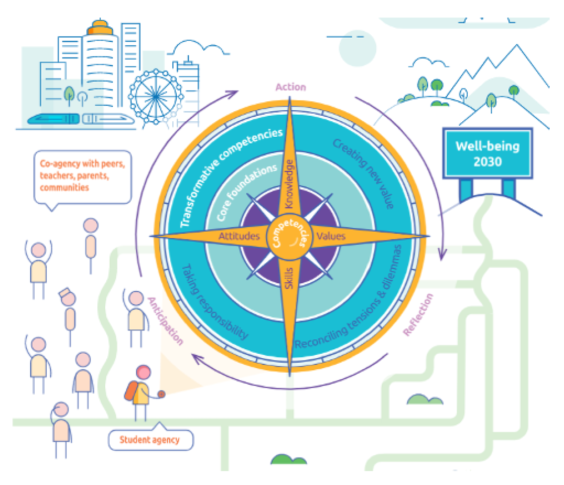 Figure 1 The OECD Learning Compass