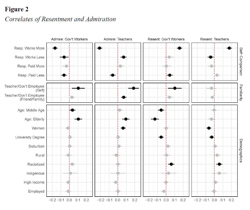 Figure 2 Correlates of Resentment and Admiration