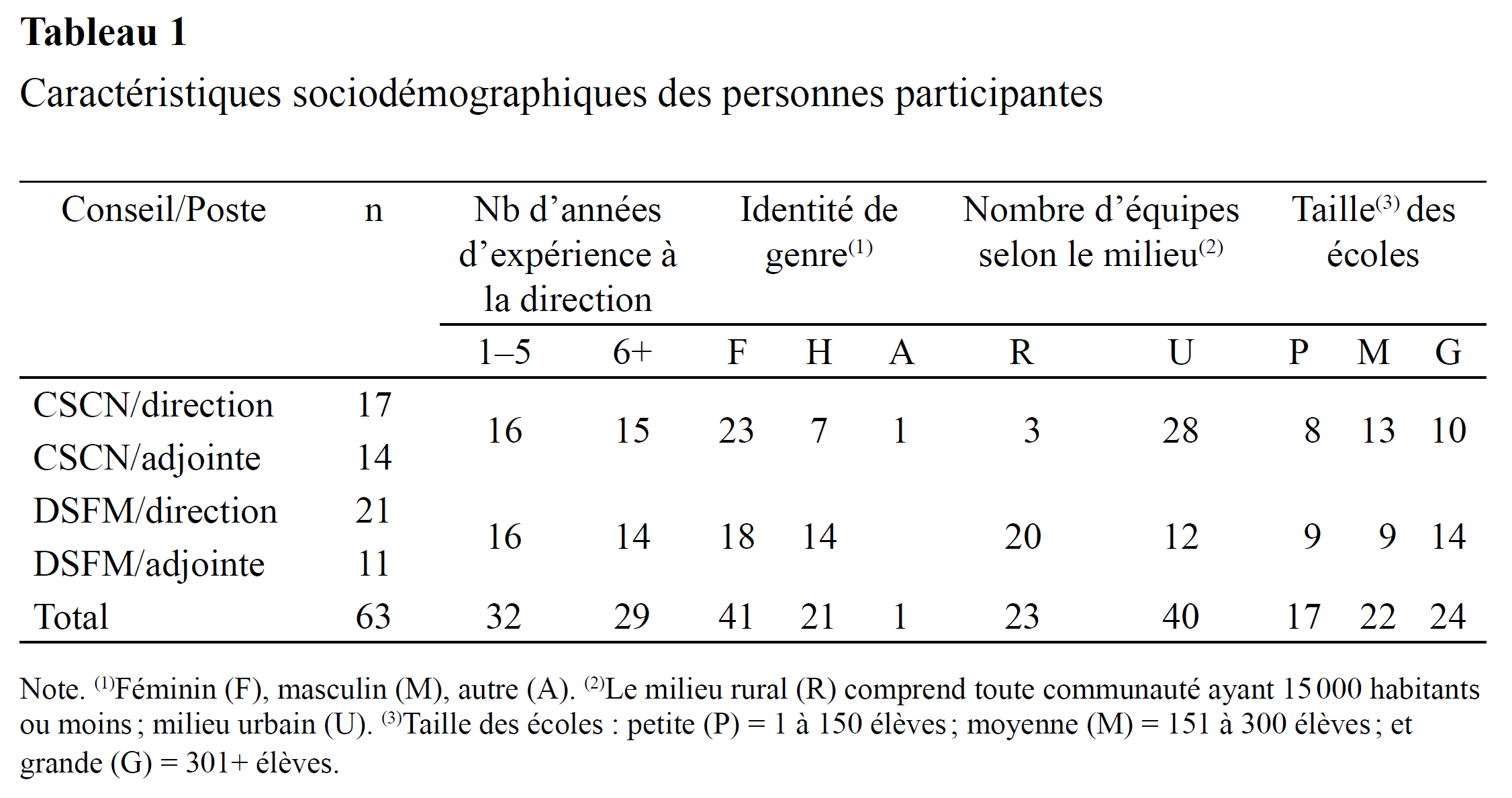 Tableau 1