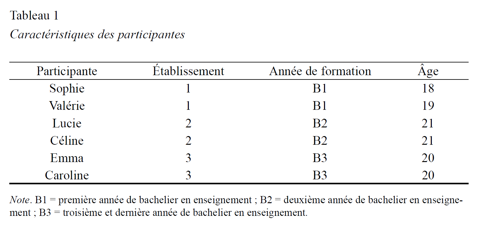Tableau 1 Caractéristiques des participantes
