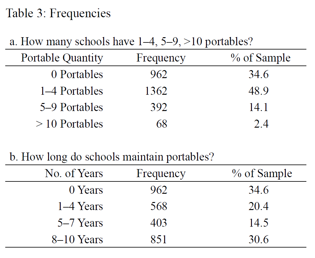 Table 3 Freqencies
